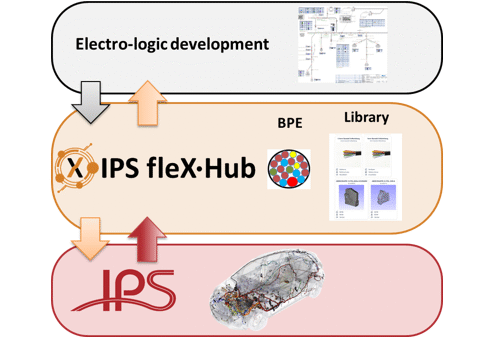 Nahtlose Interoperabilität